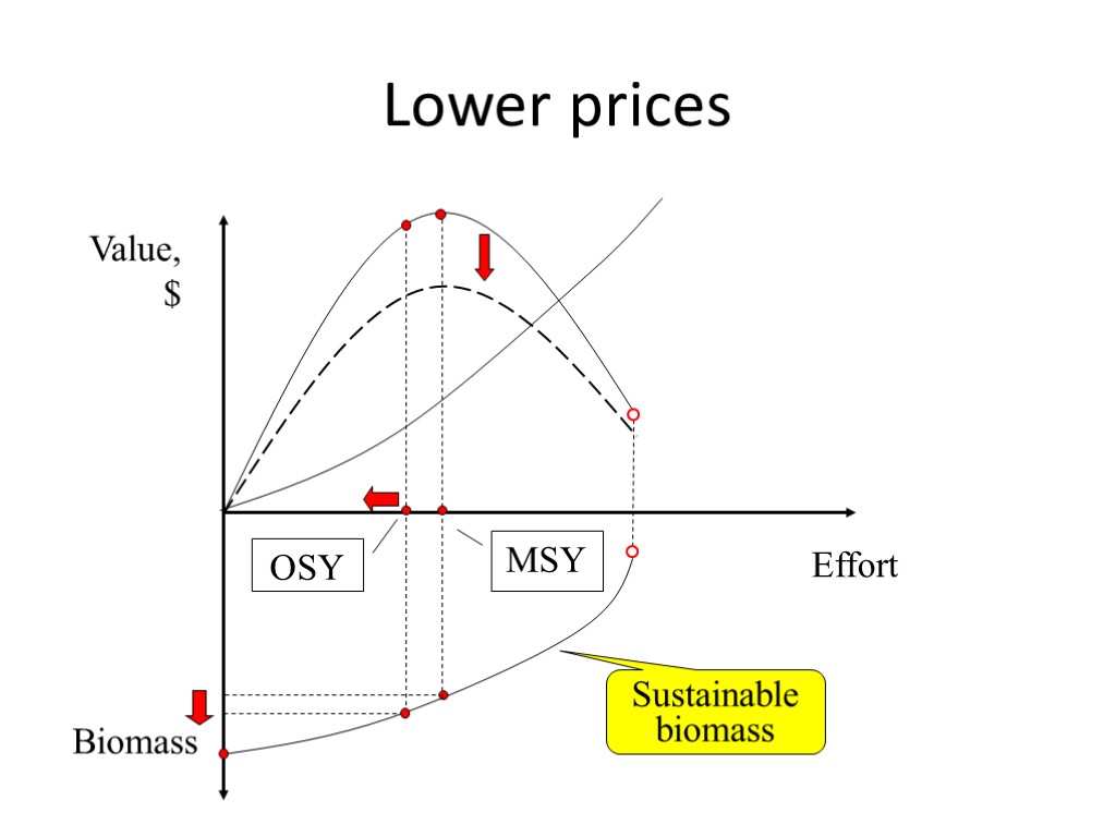 Lower prices Value, $ Effort Biomass Sustainable biomass MSY OSY